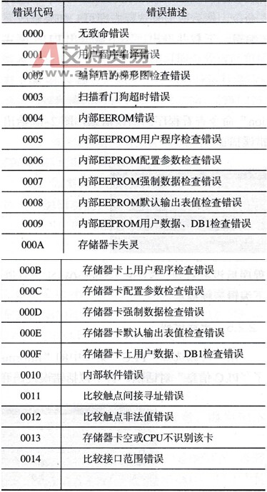 致命错误代码及其描述