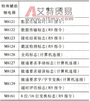  网络通信相关特殊辅助继电器