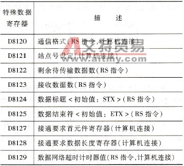 网络通信相关特殊数据寄存器