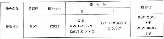 传送指令