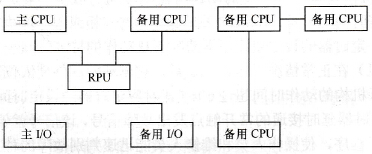 冗余系统与热备用系统