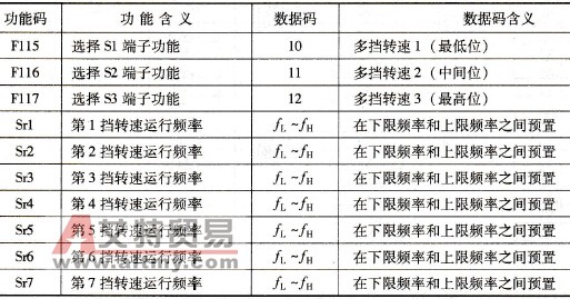 多挡转速的功能预置