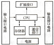 PLC结构框图
