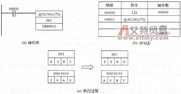 数据交换指令举例