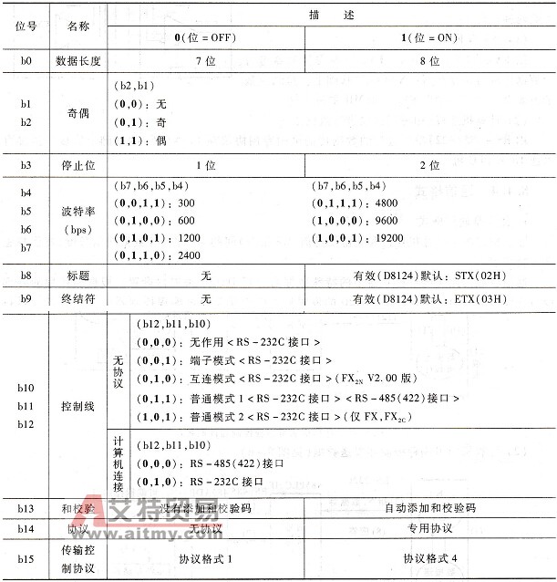 通信格式