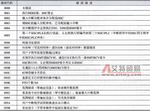 程序运行错误代码及描述
