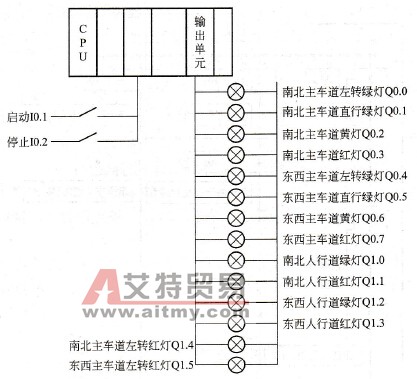 交通信号灯控制PLC配置示意图