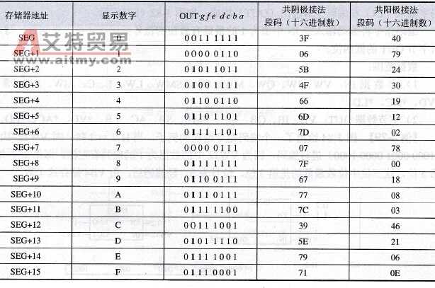 LED数码显示器共阴极和共阳极段码
