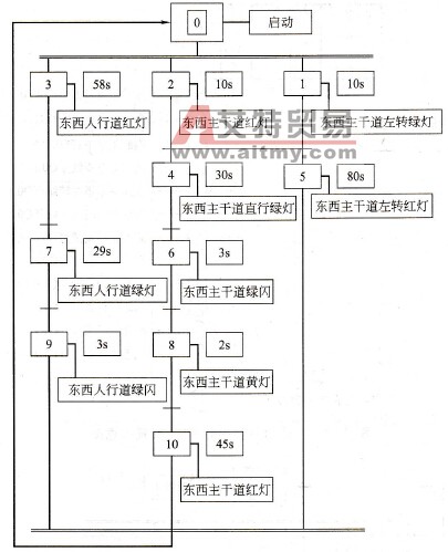 东西向交通灯顺序功能图