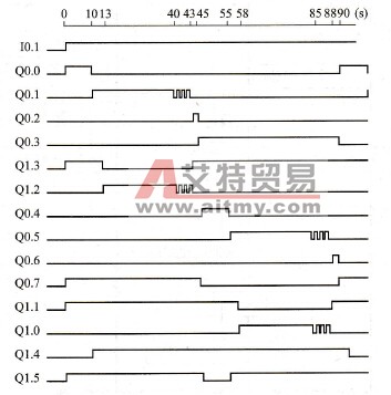 交通信号灯系统正常工作时序图