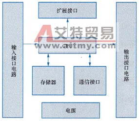 PLC结构框图