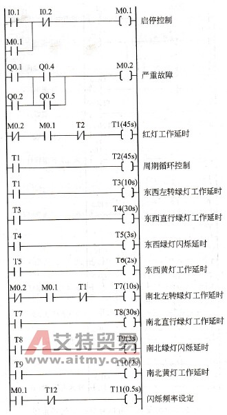 实现主干道信号灯控制的梯形图