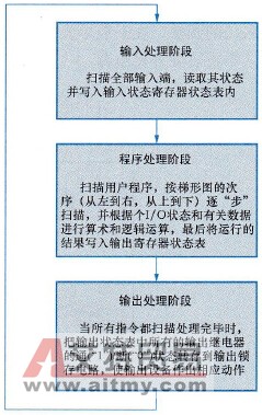 循环扫描三个阶段