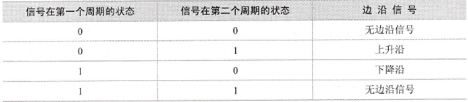 边沿信号检测真值表
