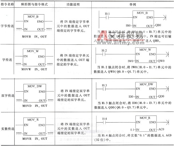 单一数据传送指令说明