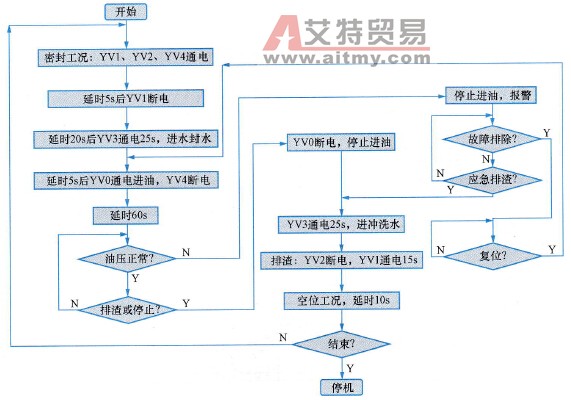 分油机工作流程图