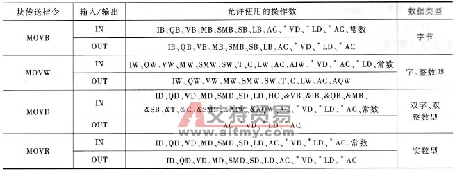 字节、字、双字和实数传送指令允许使用的操作数及其数据类型