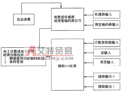 计数器模块工作原理图