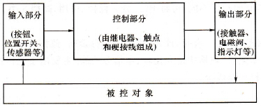 电器控制系统与PLC控制系统