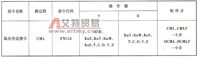 取反传送指令