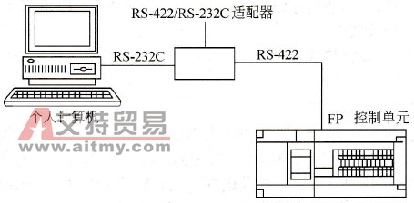 计算机与PLC RS-422口的连接