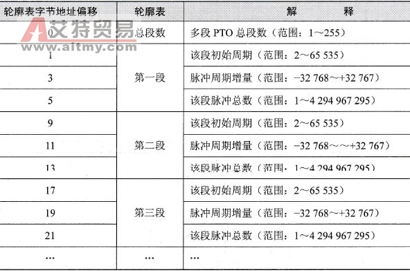 PTO轮廓表