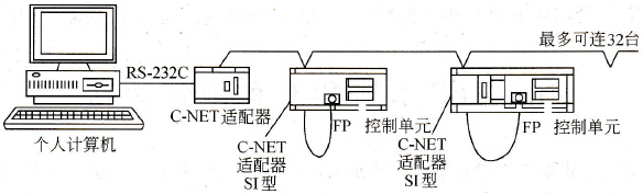 计算机与C-NET单元的连接