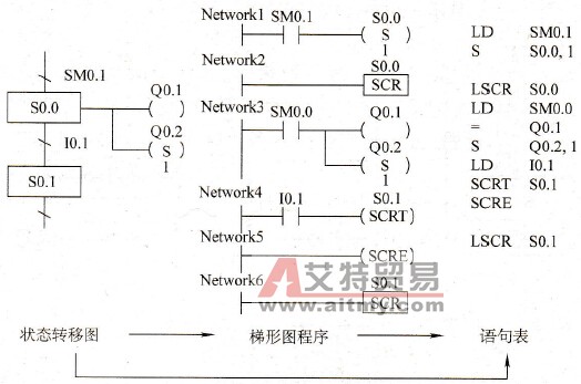 单一流程编程方法
