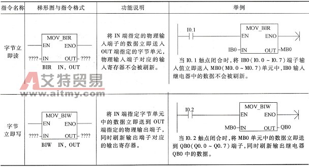 字节立即传送指令说明