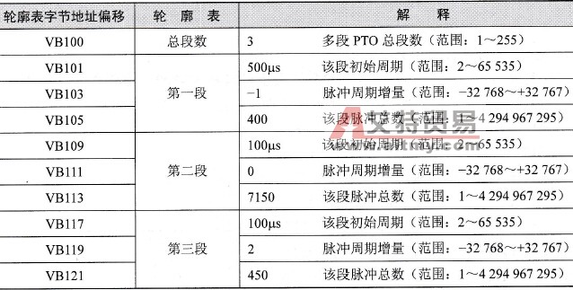频率变化PTO轮廓表