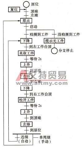 自动操作流程图