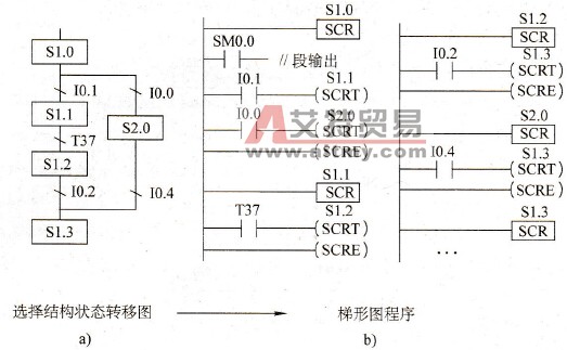 选择分支结构编程方法