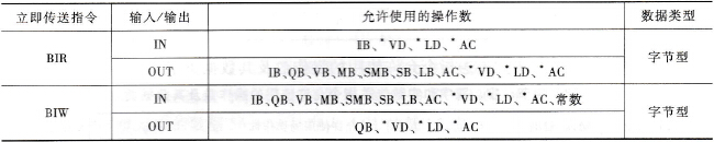 字节立即读写指令允许使用的操作数