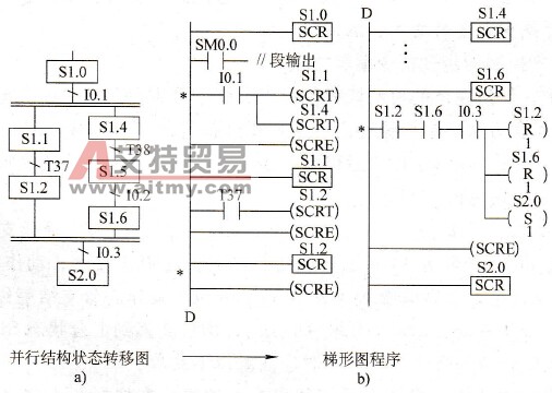 并行结构编程方法