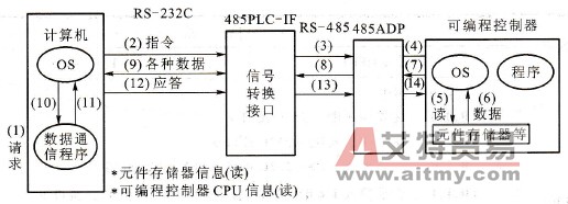 计算机从可编程控制器读取数据