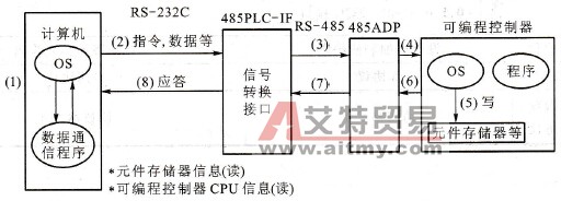 计算机向可编程控制器发送数据