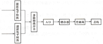 模拟量输入接口的内部电路框图