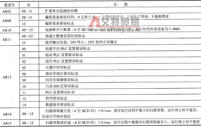 CPM1A系列PLC的辅助记忆继电器区位号及功能