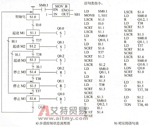 步进控制应用举例
