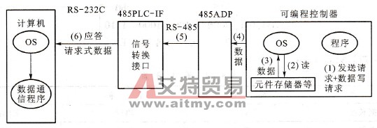 可编程控制器向计算机发送数据