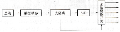 模拟量输出电路原理框图