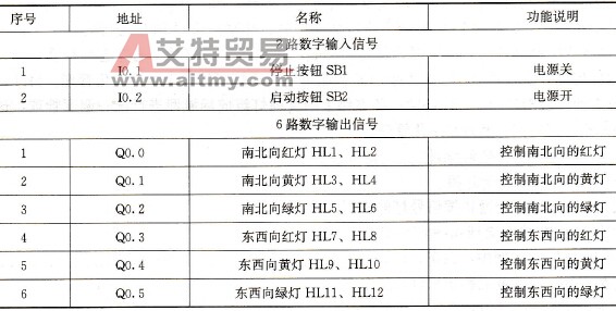 PLC的输入/输出分配表