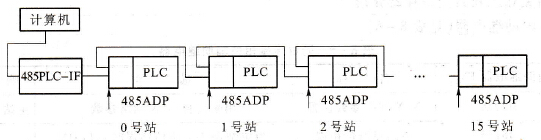 PLC上位连接系统框图