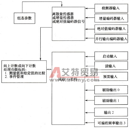测量和计数器模块工作原理图