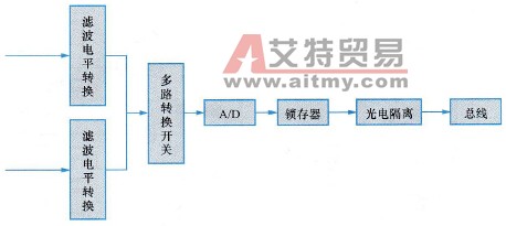 模拟量输入接口内部电路框图