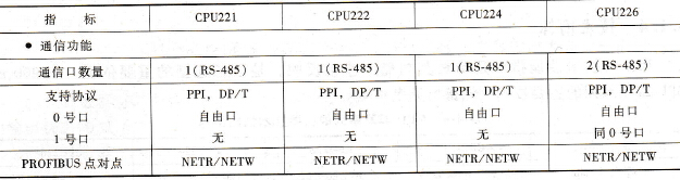 CPU 22X系列的主要技术性能指标