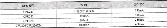 S7-200系列PLC的CPU供电能力