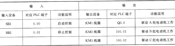 喷泉控制采用的输入/输出设备和对应的PLC端子