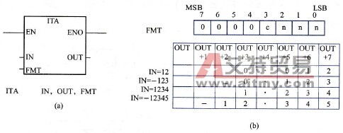 整数转换为ASCII指令及其FMT操作数、输出缓冲区