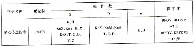多点传送指令